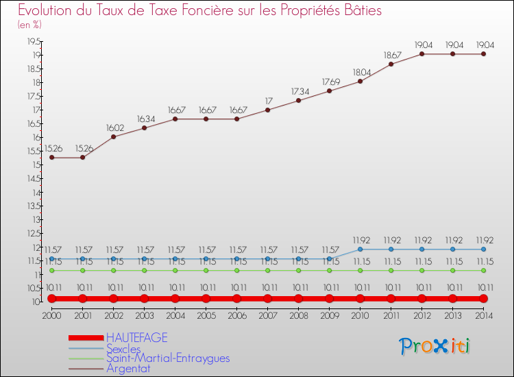 Evolution du taux de la taxe foncière sur le bati pour HAUTEFAGE et les communes proches de 2000 à 2014 Comparaison des taux de taxe foncière sur le bati pour HAUTEFAGE et les communes voisines de 2000 à 2014