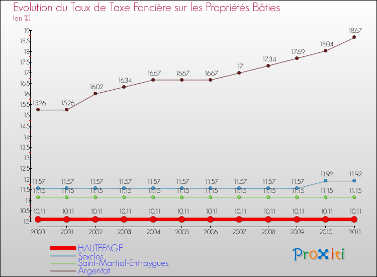 Evolution du taux de la taxe foncière sur le bati pour HAUTEFAGE et les communes proches Comparaison des taux de taxe foncière sur le bati pour HAUTEFAGE et les communes voisines