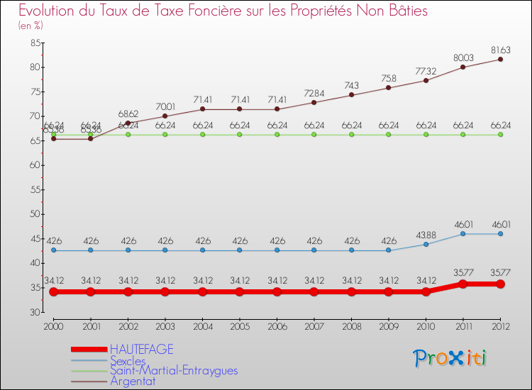 Evolution du taux de la taxe foncière sur les immeubles et terrains non batis pour HAUTEFAGE et les communes proches de 2000 à 2012 Comparaison des taux de la taxe foncière sur les immeubles et terrains non batis pour HAUTEFAGE et les communes voisines de 2000 à 2012