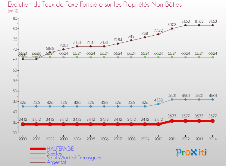 Evolution du taux de la taxe foncière sur les immeubles et terrains non batis pour HAUTEFAGE et les communes proches de 2000 à 2014 Comparaison des taux de la taxe foncière sur les immeubles et terrains non batis pour HAUTEFAGE et les communes voisines de 2000 à 2014