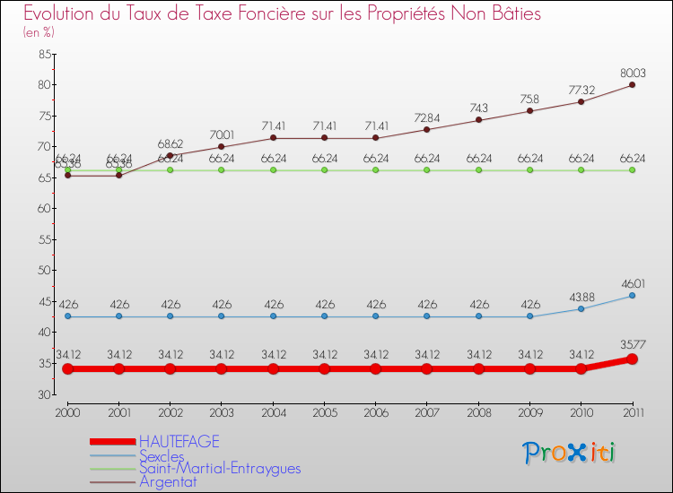 Evolution du taux de la taxe foncière sur les immeubles et terrains non batis pour HAUTEFAGE et les communes proches Comparaison des taux de la taxe foncière sur les immeubles et terrains non batis pour HAUTEFAGE et les communes voisines