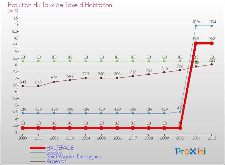 Evolution du taux de la taxe d'habitation pour HAUTEFAGE et les communes proches Comparaison des taux de la taxe d'habitation pour HAUTEFAGE et les communes voisines