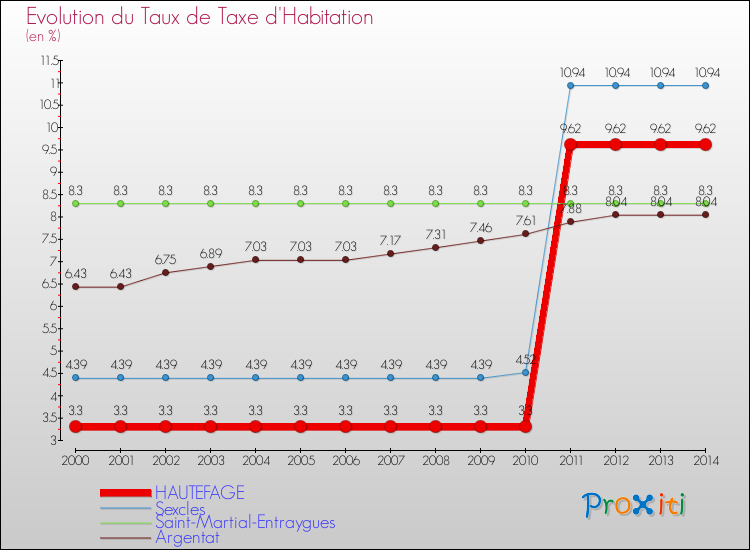 Evolution du taux de la taxe d'habitation pour HAUTEFAGE et les communes proches de 2000 à 2014 Comparaison des taux de la taxe d'habitation pour HAUTEFAGE et les communes voisines de 2000 à 2014