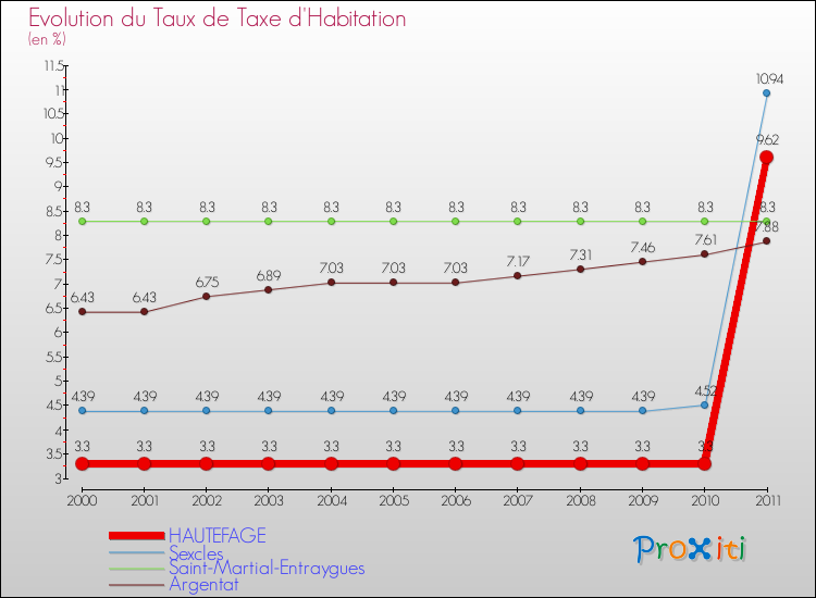 Evolution du taux de la taxe d'habitation pour HAUTEFAGE et les communes proches Comparaison des taux de la taxe d'habitation pour HAUTEFAGE et les communes voisines