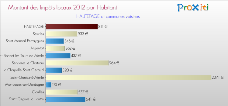 Montant des impôts locaux par Habitant pour HAUTEFAGE et les communes proches Comparaison des impôts locaux par habitant pour HAUTEFAGE et les communes voisines