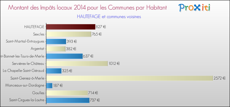 Montant des impôts locaux par Habitant pour HAUTEFAGE et les communes proches en 2014 Comparaison des impôts locaux par habitant pour HAUTEFAGE et les communes voisines en 2014