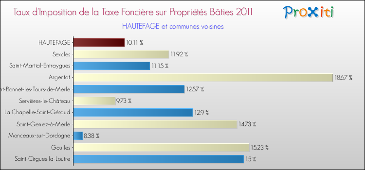 Taux d'imposition de la taxe foncière sur le bati 2011 pour HAUTEFAGE et les communes proches Comparaison des taux d'imposition de la taxe foncière sur le bati 2011 pour HAUTEFAGE et les communes voisines