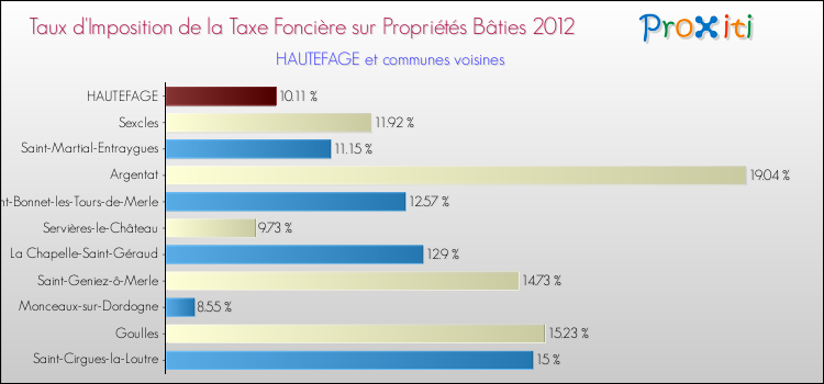 Taux d'imposition de la taxe foncière sur le bati 2012 pour HAUTEFAGE et les communes proches Comparaison des taux d'imposition de la taxe foncière sur le bati 2012 pour HAUTEFAGE et les communes voisines