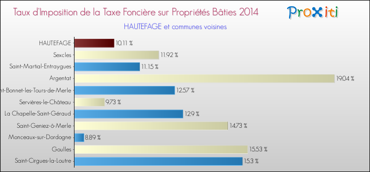 Taux d'imposition de la taxe foncière sur le bati 2014 pour HAUTEFAGE et les communes proches Comparaison des taux d'imposition de la taxe foncière sur le bati 2014 pour HAUTEFAGE et les communes voisines