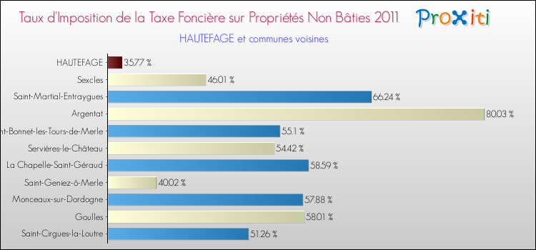 Taux d'imposition de la taxe foncière sur les immeubles et terrains non batis 2011 pour HAUTEFAGE et les communes proches Comparaison des taux d'imposition de la taxe foncière sur les immeubles et terrains non batis 2011 pour HAUTEFAGE et les communes voisines