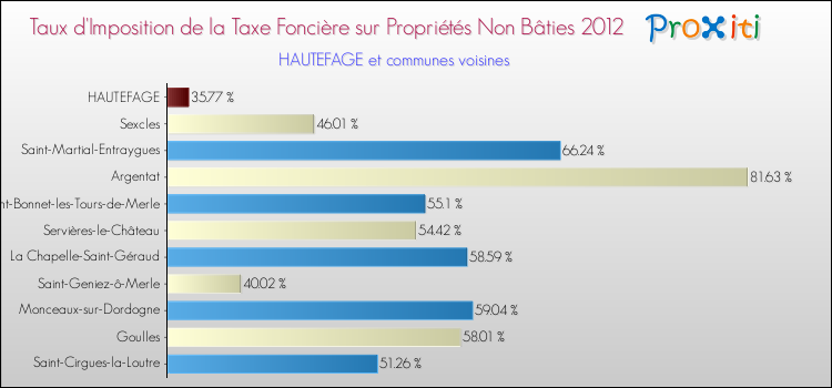 Taux d'imposition de la taxe foncière sur les immeubles et terrains non batis 2012 pour HAUTEFAGE et les communes proches Comparaison des taux d'imposition de la taxe foncière sur les immeubles et terrains non batis 2012 pour HAUTEFAGE et les communes voisines