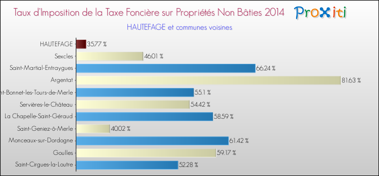 Taux d'imposition de la taxe foncière sur les immeubles et terrains non batis 2014 pour HAUTEFAGE et les communes proches Comparaison des taux d'imposition de la taxe foncière sur les immeubles et terrains non batis 2014 pour HAUTEFAGE et les communes voisines