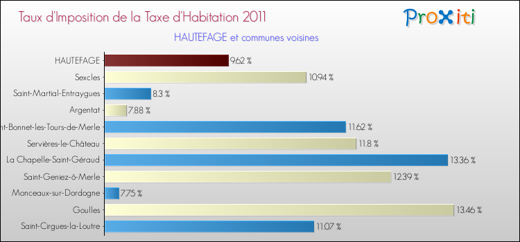 Taux d'imposition de la taxe d'habitation 2011 pour HAUTEFAGE et les communes proches Comparaison des taux d'imposition de la taxe d'habitation 2011 pour HAUTEFAGE et les communes voisines