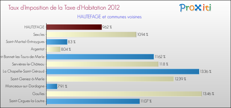 Taux d'imposition de la taxe d'habitation 2012 pour HAUTEFAGE et les communes proches Comparaison des taux d'imposition de la taxe d'habitation 2012 pour HAUTEFAGE et les communes voisines