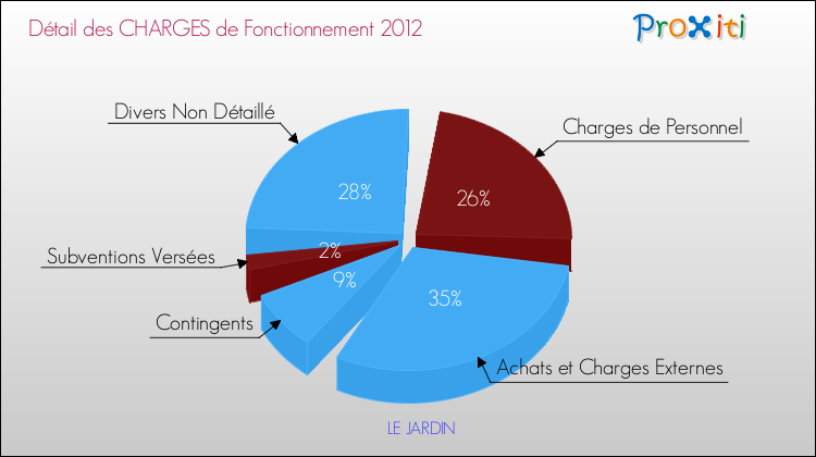 Décomposition des Charges de Fonctionnement 2012 de la commune de LE JARDIN Charges de Fonctionnement 2012 pour la commune de LE JARDIN