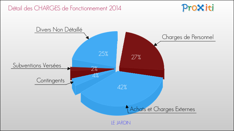 Décomposition des Charges de Fonctionnement 2014 de la commune de LE JARDIN Charges de Fonctionnement 2014 pour la commune de LE JARDIN