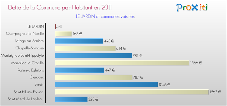 Dette par habitant de la commune en 2011 pour LE JARDIN et les communes proches Comparaison de la dette par habitant de la commune en 2011 pour LE JARDIN et les communes voisines