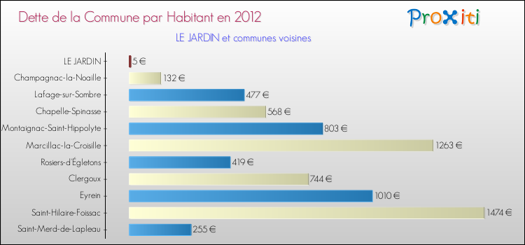 Dette par habitant de la commune en 2012 pour LE JARDIN et les communes proches Comparaison de la dette par habitant de la commune en 2012 pour LE JARDIN et les communes voisines