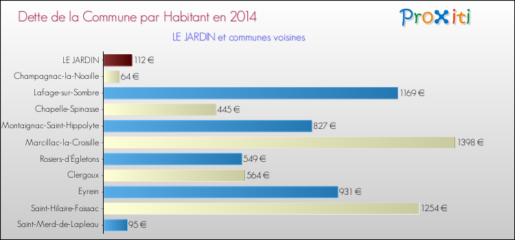 Dette par habitant de la commune en 2014 pour LE JARDIN et les communes proches Comparaison de la dette par habitant de la commune en 2014 pour LE JARDIN et les communes voisines