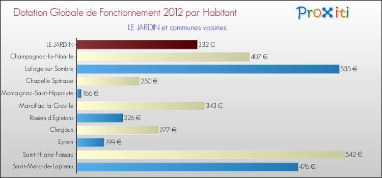 Montant des dotations globales de fonctionnement DGF par Habitant pour LE JARDIN et les communes proches Comparaison des des dotations globales de fonctionnement DGF par habitant pour LE JARDIN et les communes voisines