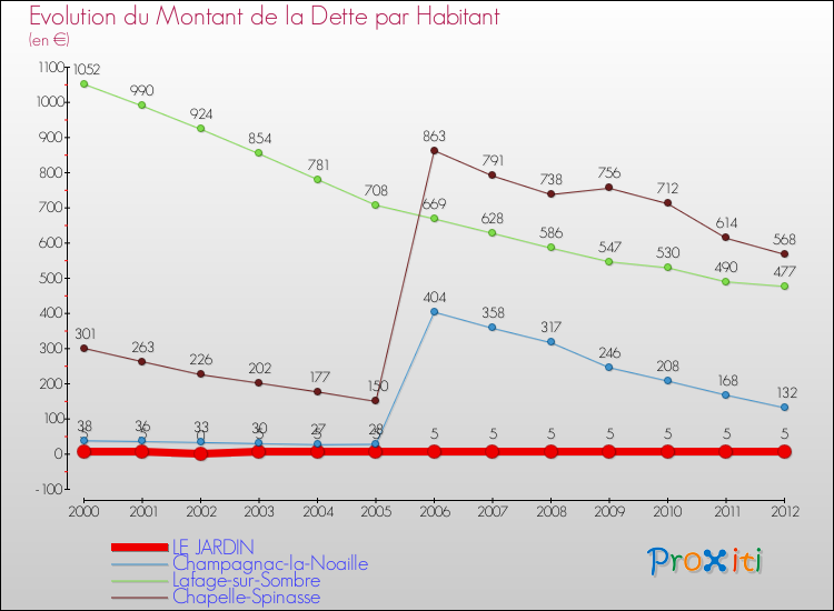 Evolution de la dette par habitant pour la commune de LE JARDIN et les communes proches de 2000 à 2012 Comparaison de la dette par habitant pour LE JARDIN et les communes voisines de 2000 à 2012
