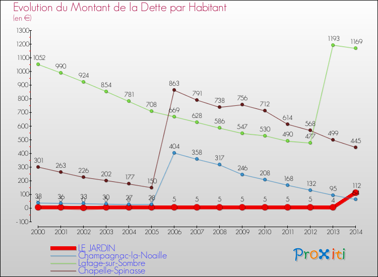 Evolution de la dette par habitant pour la commune de LE JARDIN et les communes proches de 2000 à 2014 Comparaison de la dette par habitant pour LE JARDIN et les communes voisines de 2000 à 2014