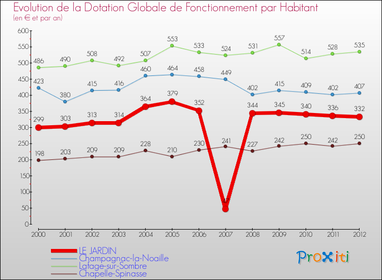 Evolution et montant de la dotation globale de fonctionnement par Habitant pour LE JARDIN et les communes proches Comparaison des dotations globales de fonctionnement par habitant pour LE JARDIN et les communes voisines