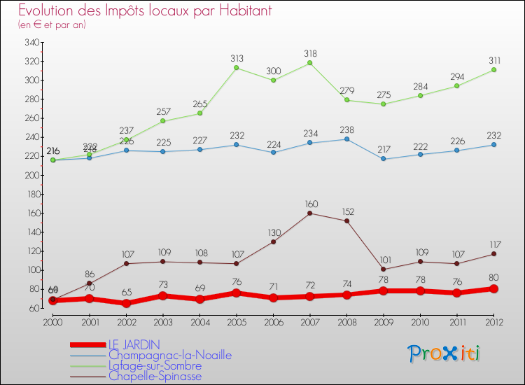Evolution et montant des impôts locaux par Habitant pour LE JARDIN et les communes proches Comparaison des impôts locaux par habitant pour LE JARDIN et les communes voisines