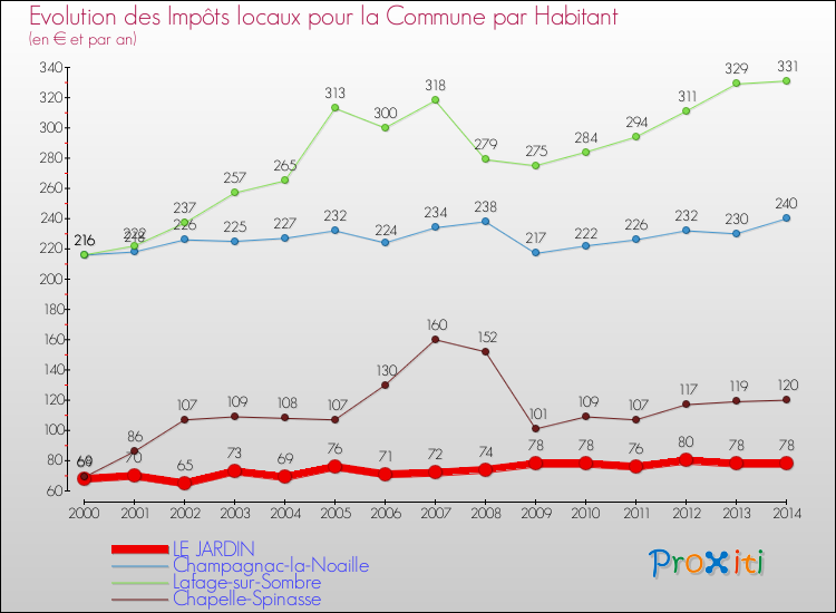 Evolution et montant des impôts locaux par Habitant pour LE JARDIN et les communes proches de 2000 à 2014 Comparaison des impôts locaux par habitant pour LE JARDIN et les communes voisines de 2000 à 2014