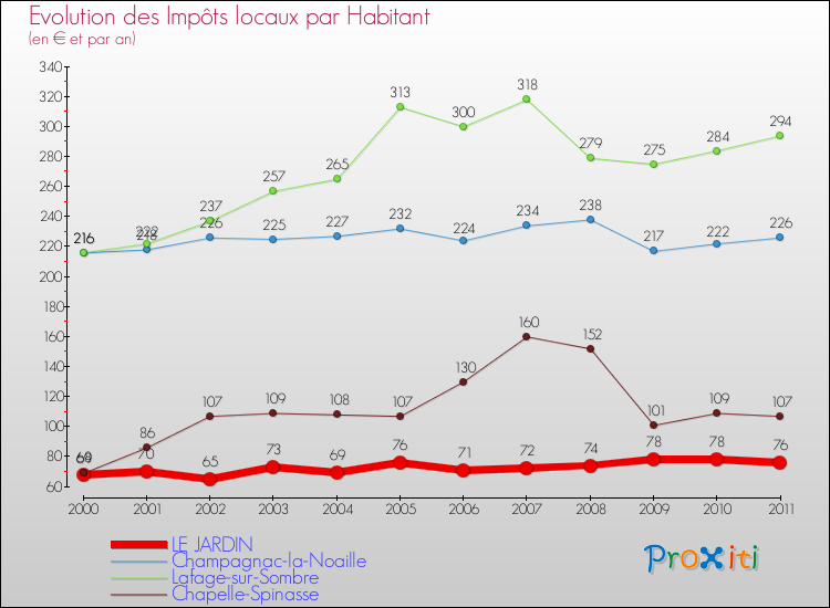 Evolution et montant des impôts locaux par Habitant pour LE JARDIN et les communes proches Comparaison des impôts locaux par habitant pour LE JARDIN et les communes voisines