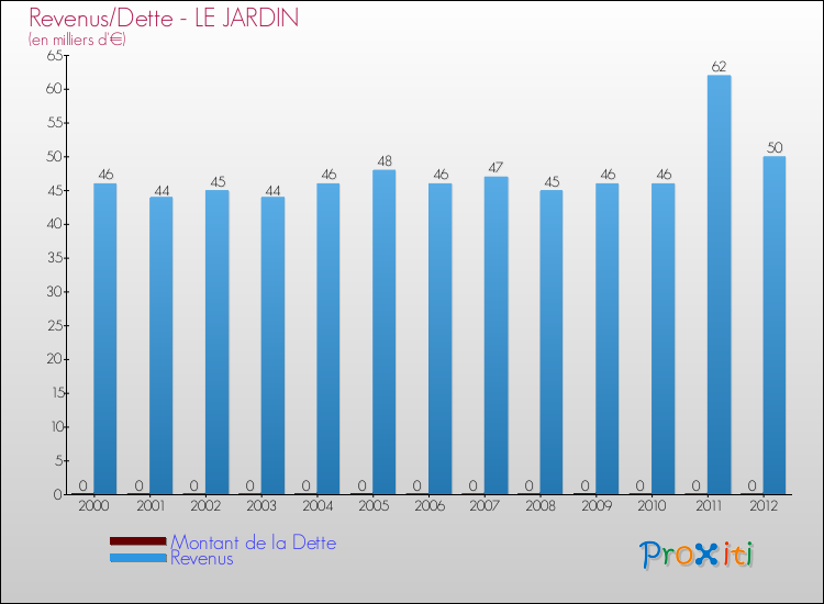Evolution comparée de la dette et des revenus pour la commune de LE JARDIN de 2000 à 2012 Comparaison de la dette et des revenus pour LE JARDIN de 2000 à 2012