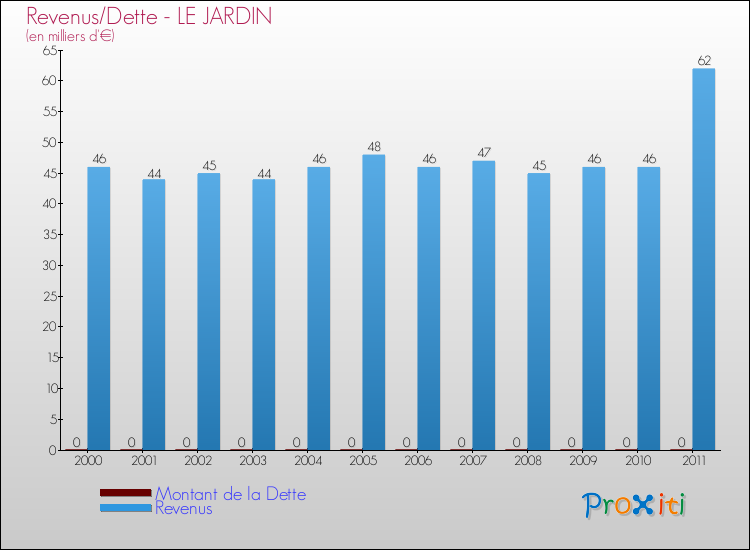 Evolution comparée de la dette et des revenus pour la commune de LE JARDIN de 2000 à 2011 Comparaison de la dette et des revenus pour LE JARDIN de 2000 à 2011
