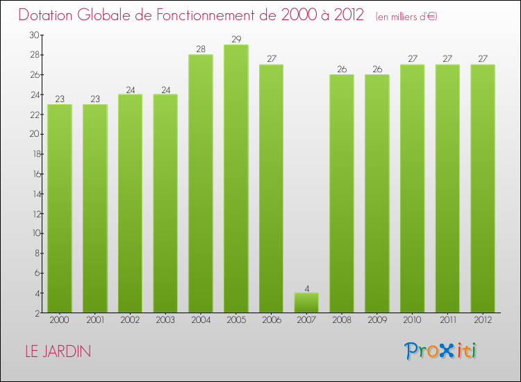 Evolution du montant de la Dotation Globale de Fonctionnement pour la commune de LE JARDIN de 2000 à 2012 Evolution du montant de la Dotation Globale de Fonctionnement pour LE JARDIN de 2000 à 2012