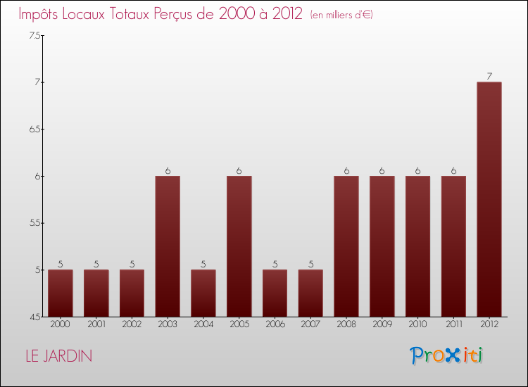 Evolution des Impôts Locaux pour la commune de LE JARDIN de 2000 à 2012 Evolution des Impôts Locaux pour LE JARDIN de 2000 à 2012