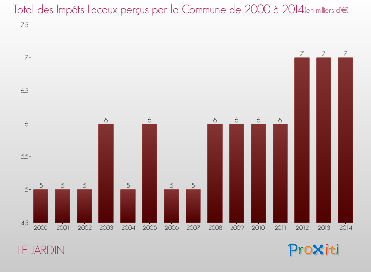 Evolution des Impôts Locaux pour la commune de LE JARDIN de 2000 à 2014 Evolution des Impôts Locaux pour LE JARDIN de 2000 à 2014