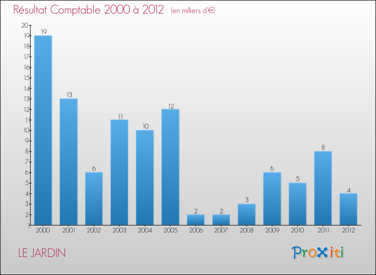 Evolution du résultat comptable pour la commune de LE JARDIN de 2000 à 2012 Evolution du résultat comptable pour LE JARDIN de 2000 à 2012