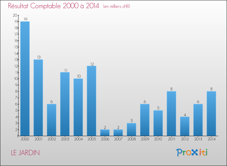 Evolution du résultat comptable pour la commune de LE JARDIN de 2000 à 2014 Evolution du résultat comptable pour LE JARDIN de 2000 à 2014
