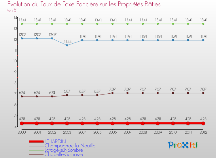 Evolution du taux de la taxe foncière sur le bati pour LE JARDIN et les communes proches de 2000 à 2012 Comparaison des taux de taxe foncière sur le bati pour LE JARDIN et les communes voisines de 2000 à 2012