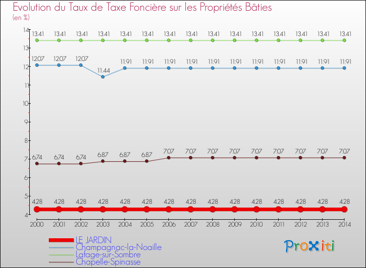 Evolution du taux de la taxe foncière sur le bati pour LE JARDIN et les communes proches de 2000 à 2014 Comparaison des taux de taxe foncière sur le bati pour LE JARDIN et les communes voisines de 2000 à 2014