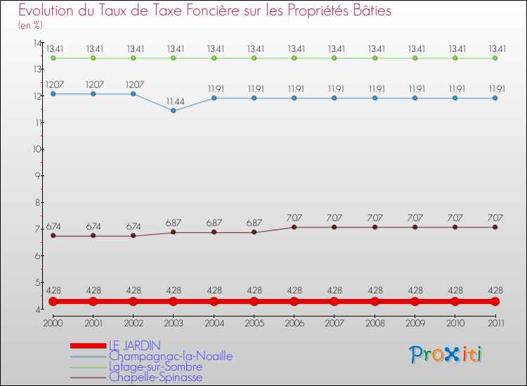 Evolution du taux de la taxe foncière sur le bati pour LE JARDIN et les communes proches Comparaison des taux de taxe foncière sur le bati pour LE JARDIN et les communes voisines
