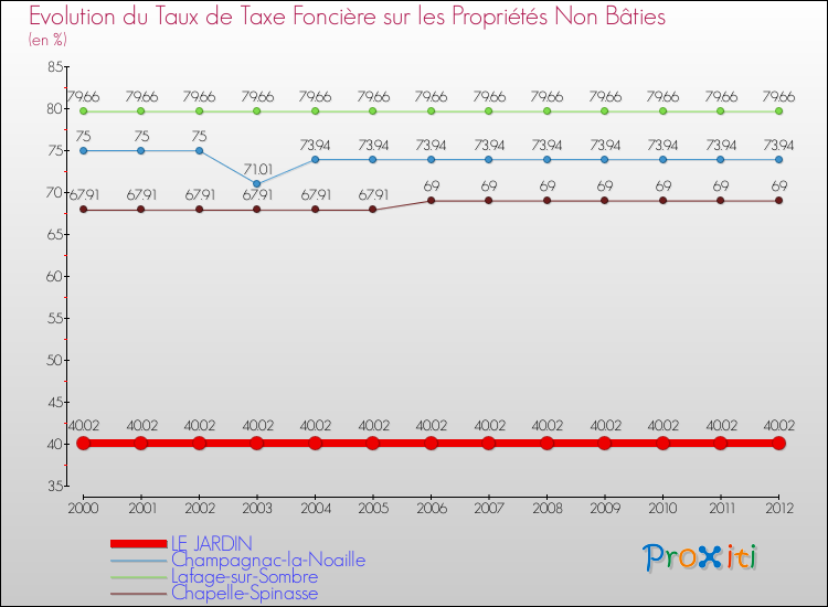 Evolution du taux de la taxe foncière sur les immeubles et terrains non batis pour LE JARDIN et les communes proches de 2000 à 2012 Comparaison des taux de la taxe foncière sur les immeubles et terrains non batis pour LE JARDIN et les communes voisines de 2000 à 2012