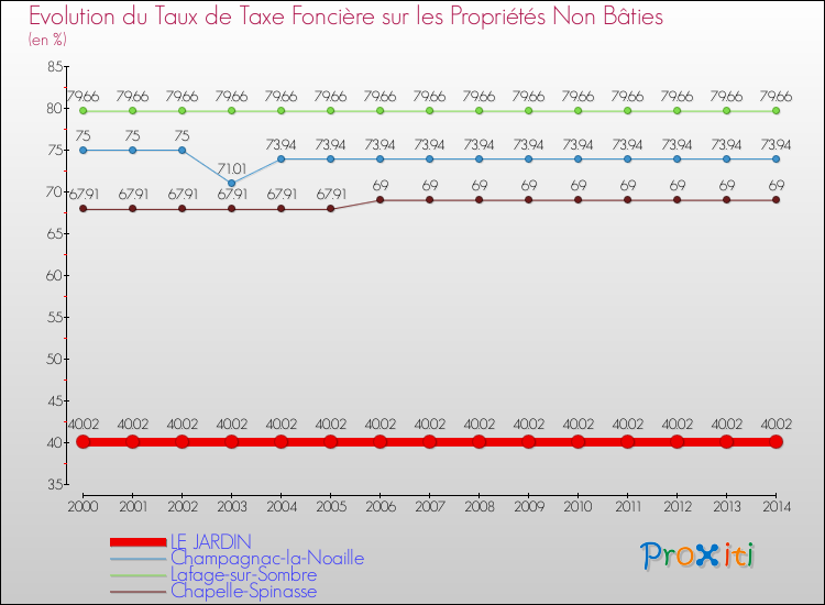 Evolution du taux de la taxe foncière sur les immeubles et terrains non batis pour LE JARDIN et les communes proches de 2000 à 2014 Comparaison des taux de la taxe foncière sur les immeubles et terrains non batis pour LE JARDIN et les communes voisines de 2000 à 2014