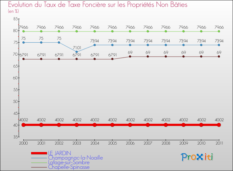 Evolution du taux de la taxe foncière sur les immeubles et terrains non batis pour LE JARDIN et les communes proches Comparaison des taux de la taxe foncière sur les immeubles et terrains non batis pour LE JARDIN et les communes voisines