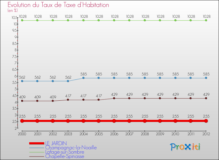 Evolution du taux de la taxe d'habitation pour LE JARDIN et les communes proches Comparaison des taux de la taxe d'habitation pour LE JARDIN et les communes voisines