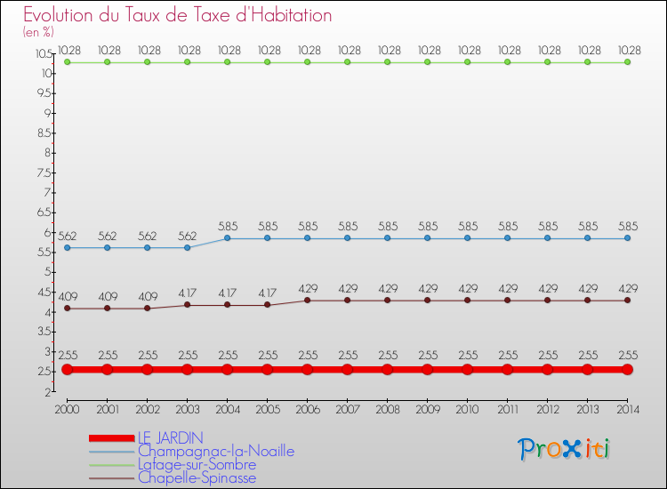Evolution du taux de la taxe d'habitation pour LE JARDIN et les communes proches de 2000 à 2014 Comparaison des taux de la taxe d'habitation pour LE JARDIN et les communes voisines de 2000 à 2014