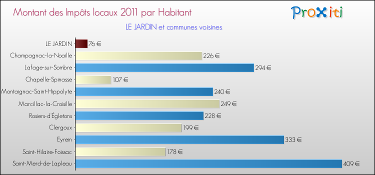 Montant des impôts locaux par Habitant pour LE JARDIN et les communes proches Comparaison des impôts locaux par habitant pour LE JARDIN et les communes voisines