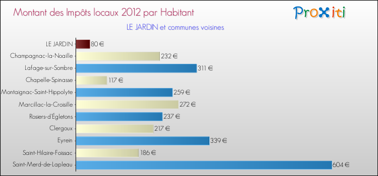 Montant des impôts locaux par Habitant pour LE JARDIN et les communes proches Comparaison des impôts locaux par habitant pour LE JARDIN et les communes voisines