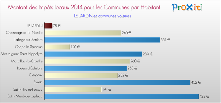 Montant des impôts locaux par Habitant pour LE JARDIN et les communes proches en 2014 Comparaison des impôts locaux par habitant pour LE JARDIN et les communes voisines en 2014