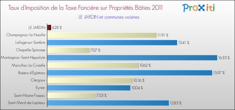 Taux d'imposition de la taxe foncière sur le bati 2011 pour LE JARDIN et les communes proches Comparaison des taux d'imposition de la taxe foncière sur le bati 2011 pour LE JARDIN et les communes voisines