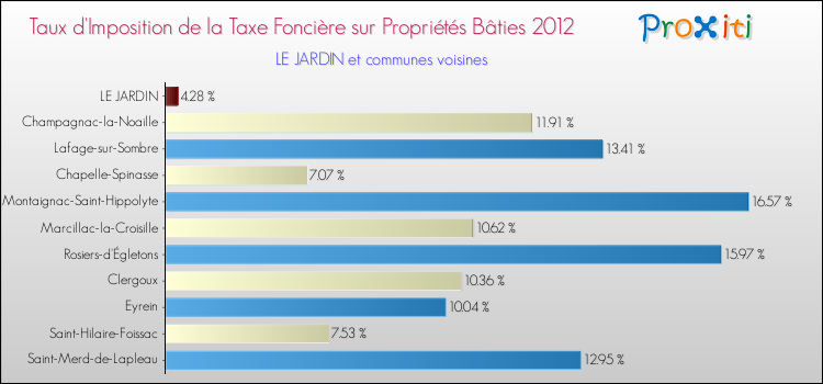 Taux d'imposition de la taxe foncière sur le bati 2012 pour LE JARDIN et les communes proches Comparaison des taux d'imposition de la taxe foncière sur le bati 2012 pour LE JARDIN et les communes voisines